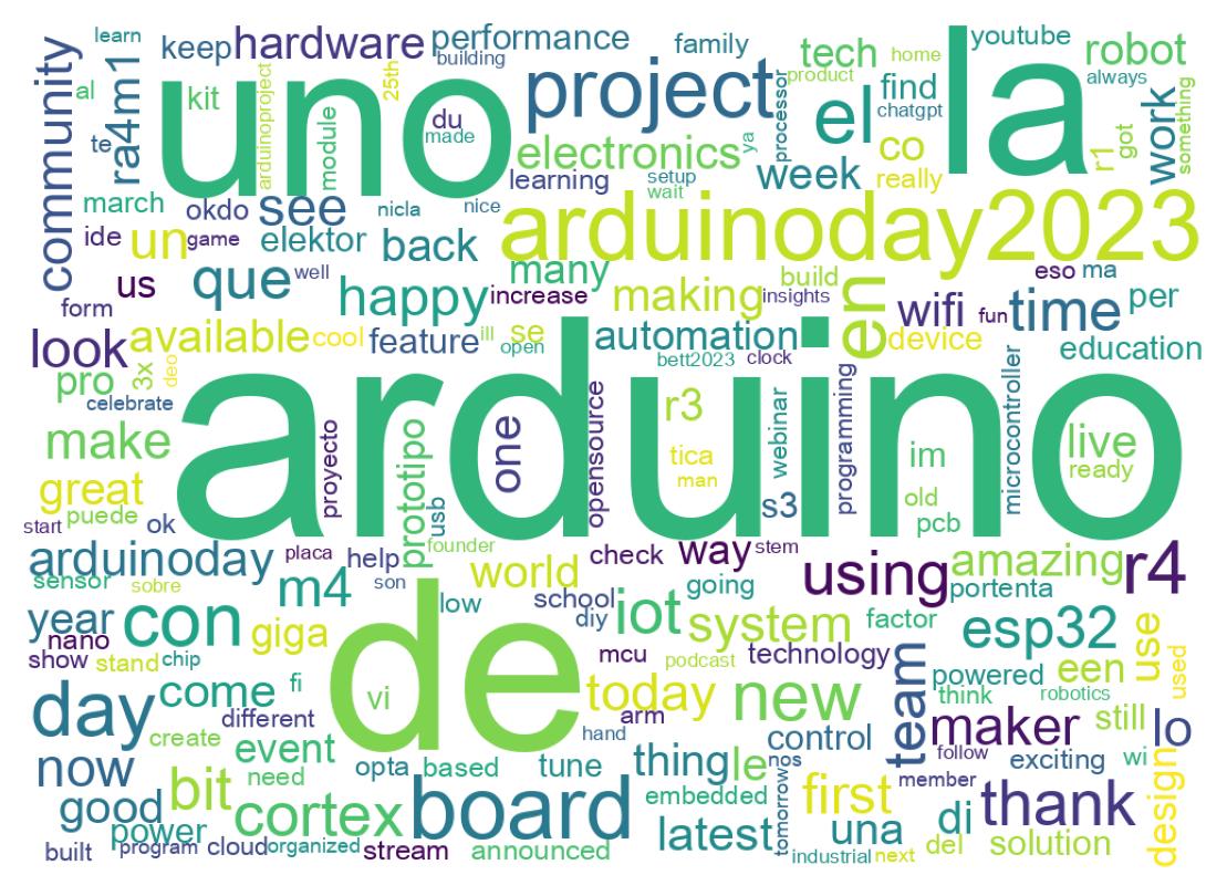 Nube de palabras de los tweets