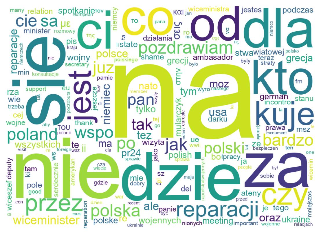 Wortwolke der Tweets