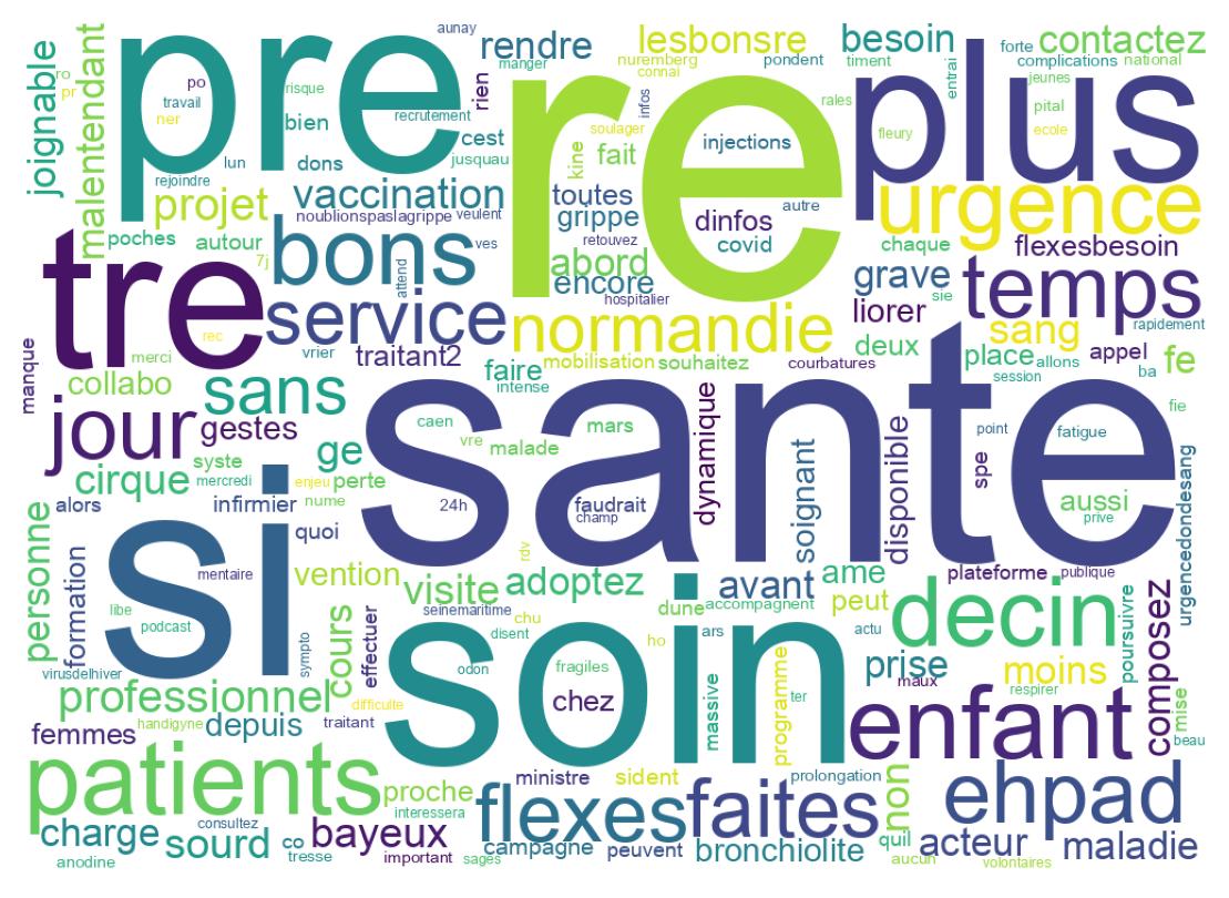 Wordcloud of tweets