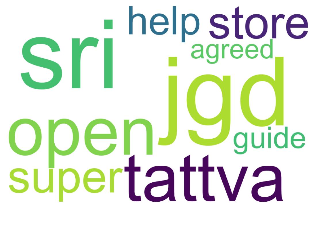 Wordcloud of tweets