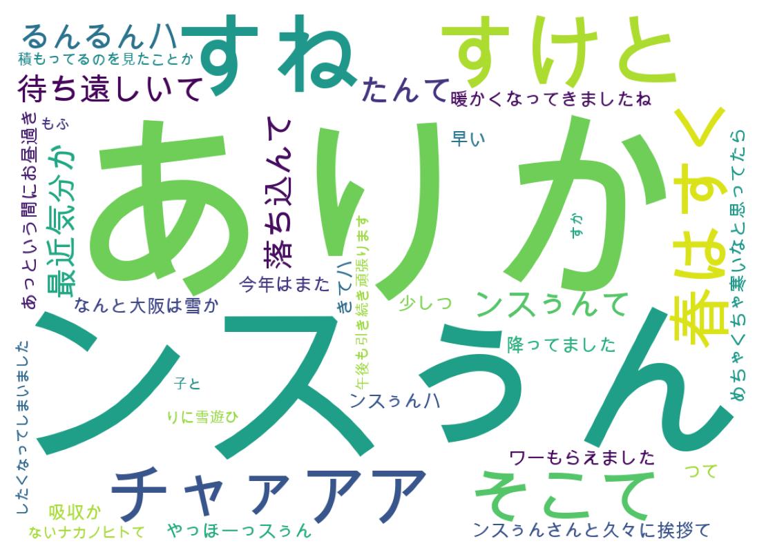 Word cloud tweet