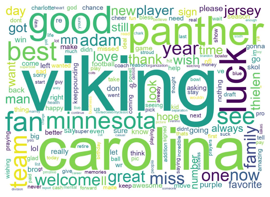 Wordcloud of tweets