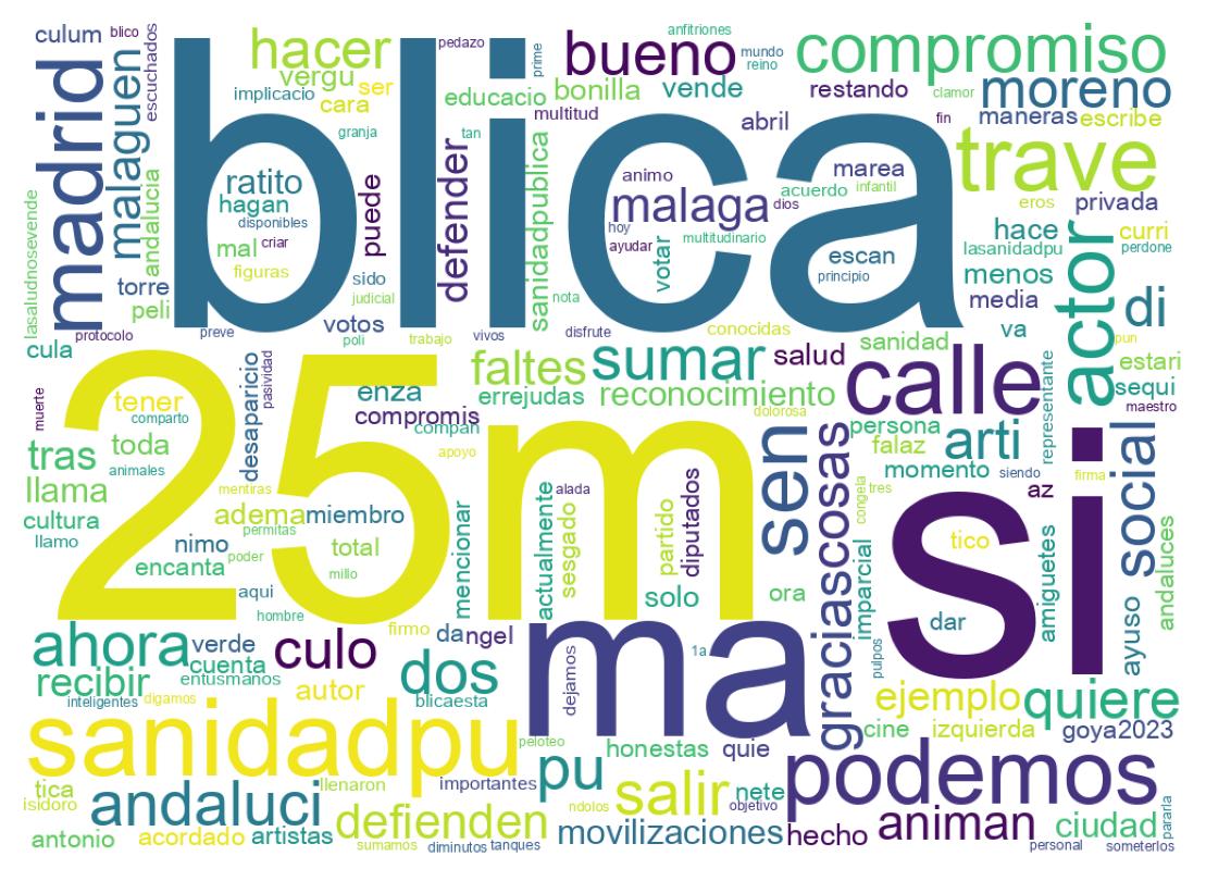 Nuvem de palavras dos tweets