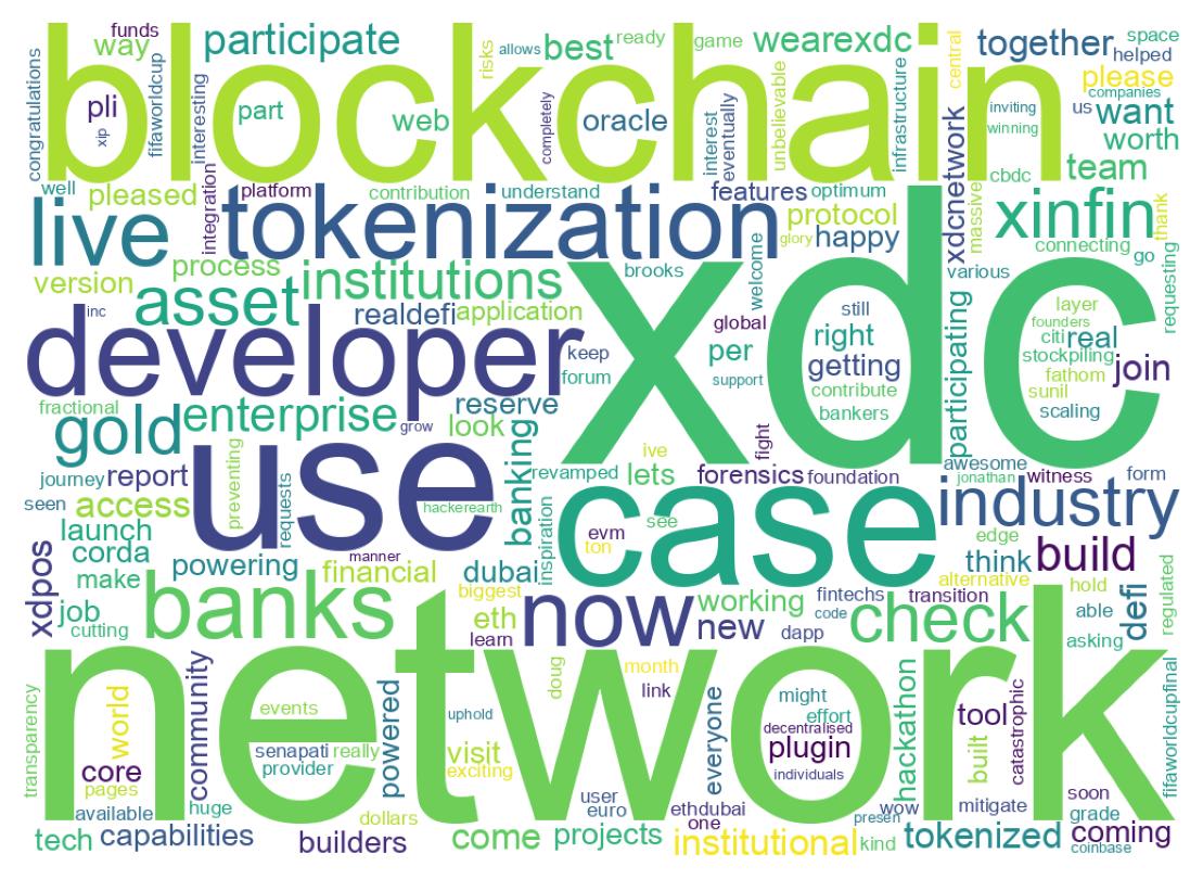 Wordcloud of tweets