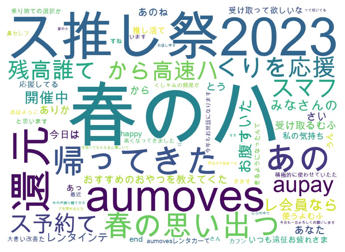 Word cloud tweet