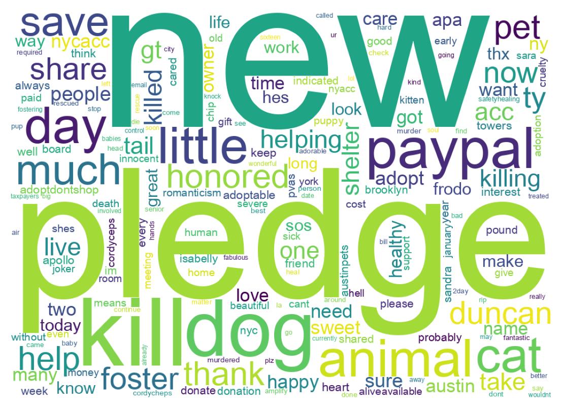 Word cloud tweet