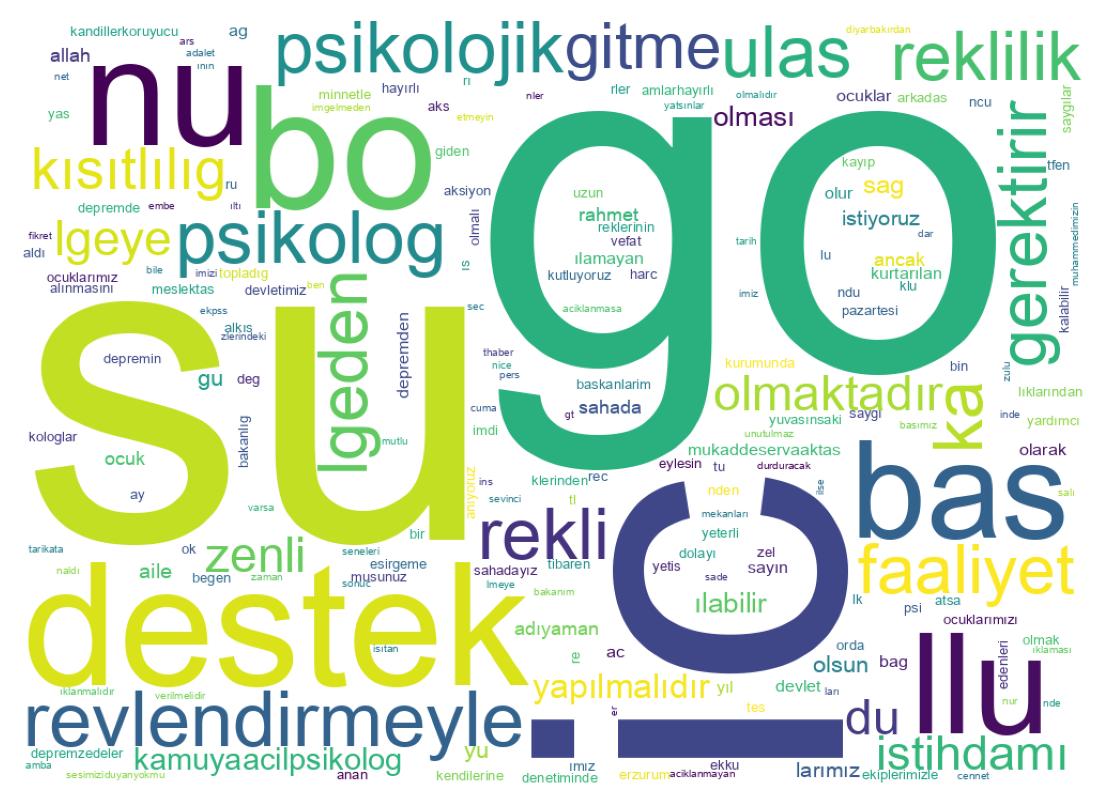 Wortwolke der Tweets