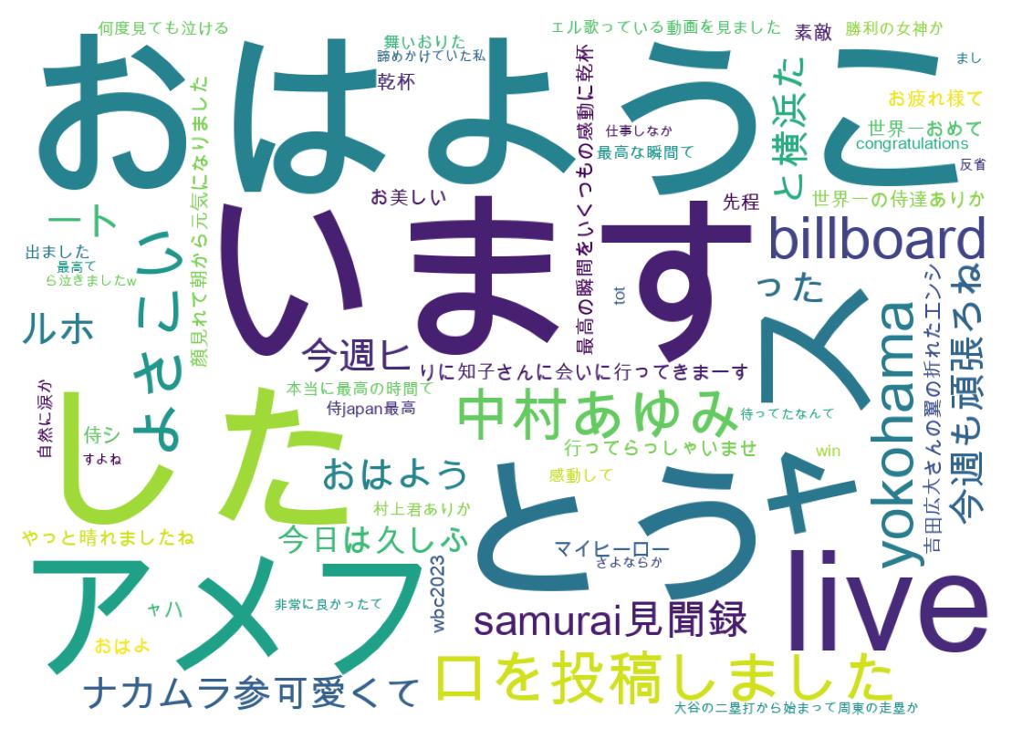 Wordcloud of tweets