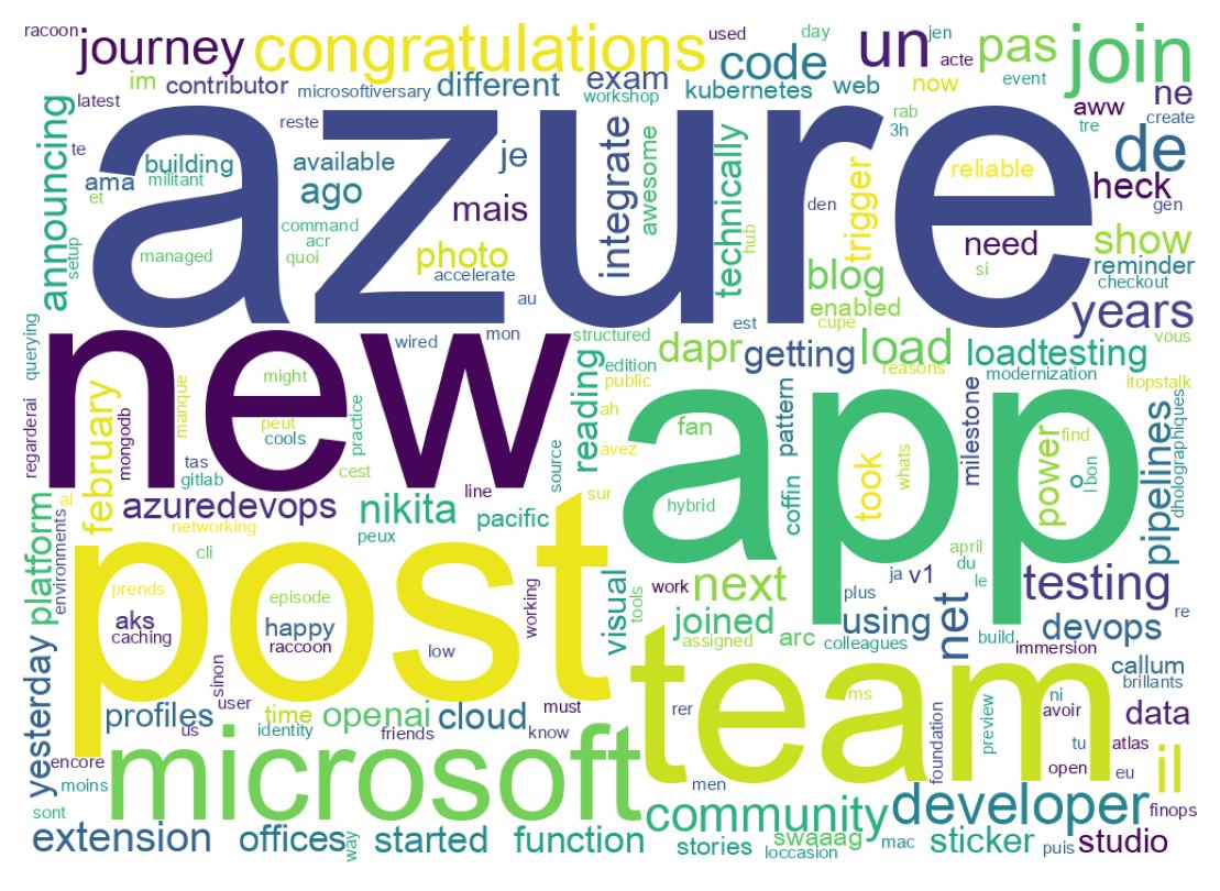 Word cloud tweet