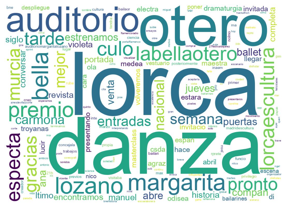 Nuvem de palavras dos tweets