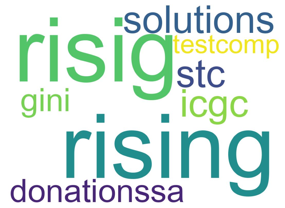 Wordcloud of tweets