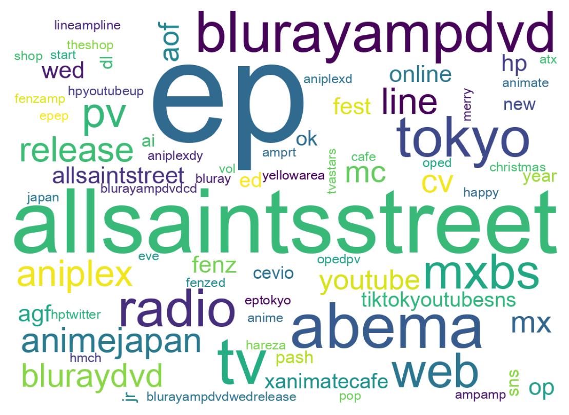 ツイートのワードクラウド