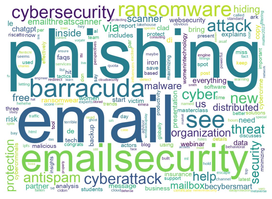 Nuvem de palavras dos tweets