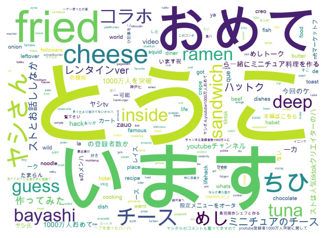 Word cloud tweet