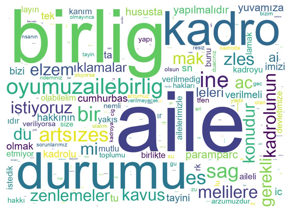 Word cloud tweet