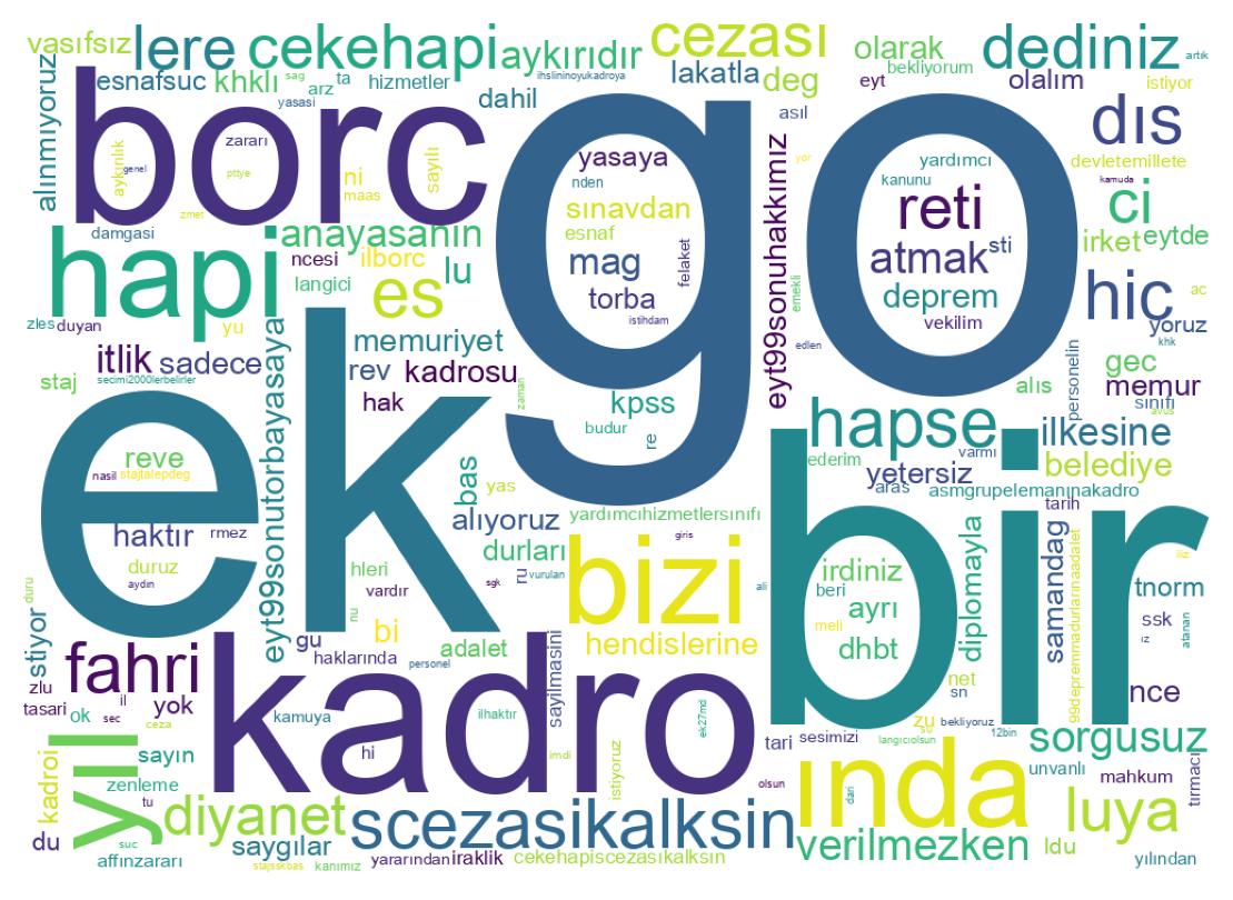 Wortwolke der Tweets