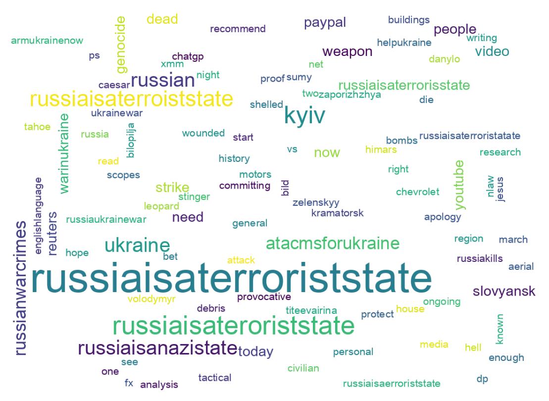 Wordcloud of tweets