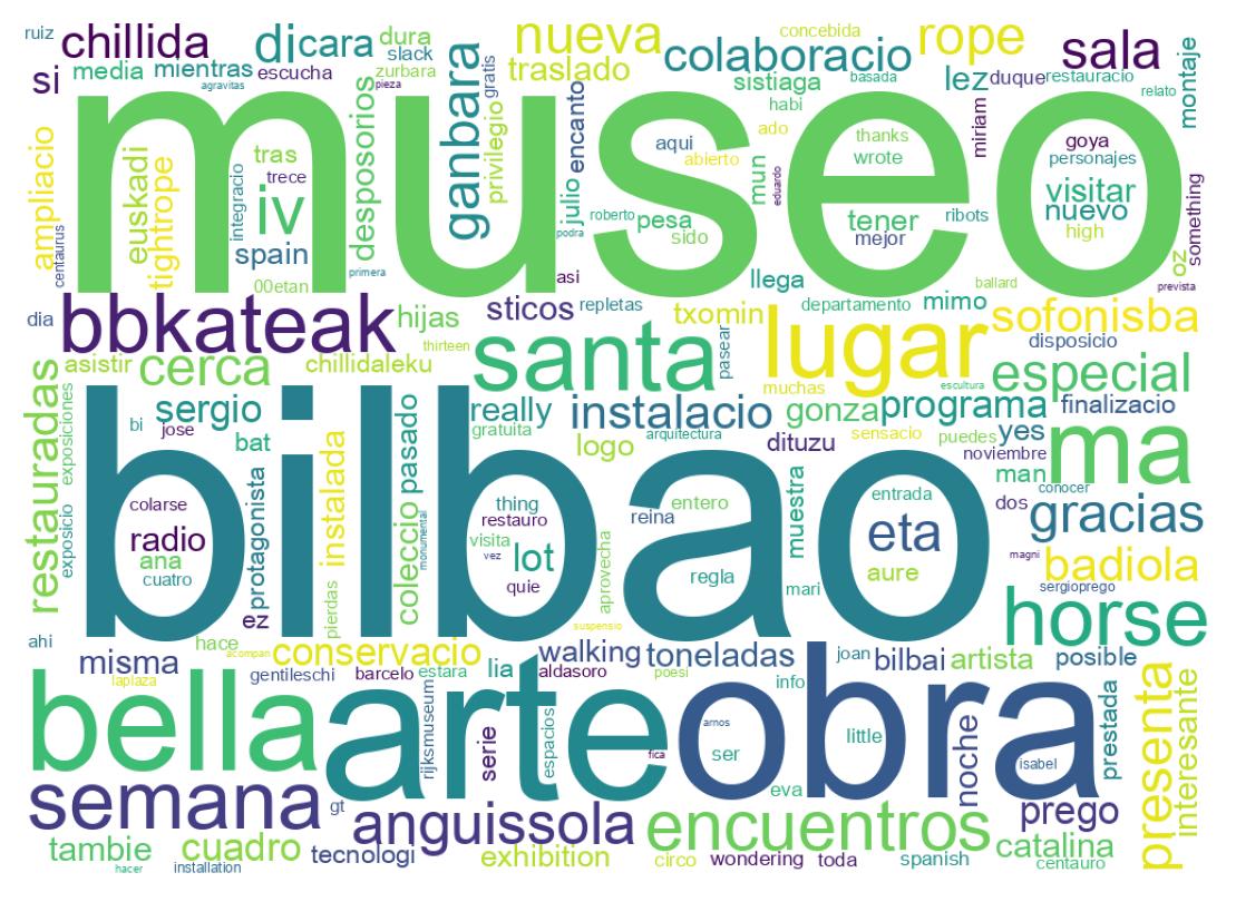 Wordcloud of tweets