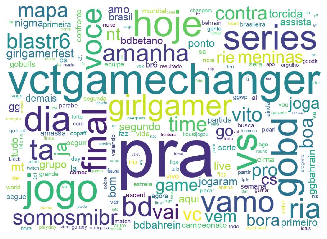 Nuvem de palavras dos tweets