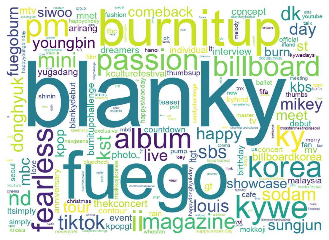 Wordcloud of tweets