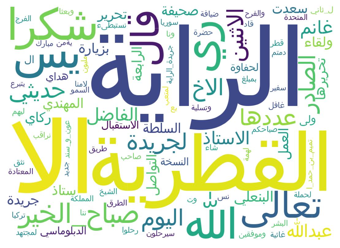 Word cloud tweet