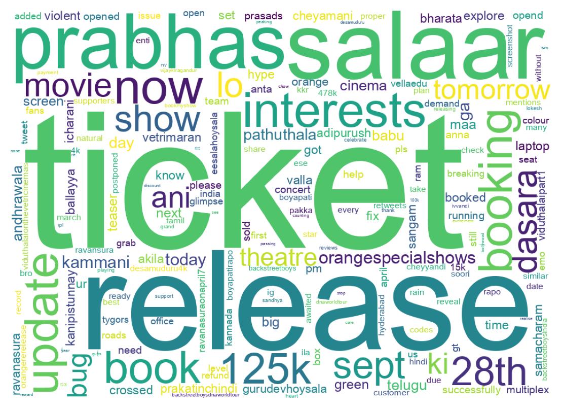 Wordcloud of tweets