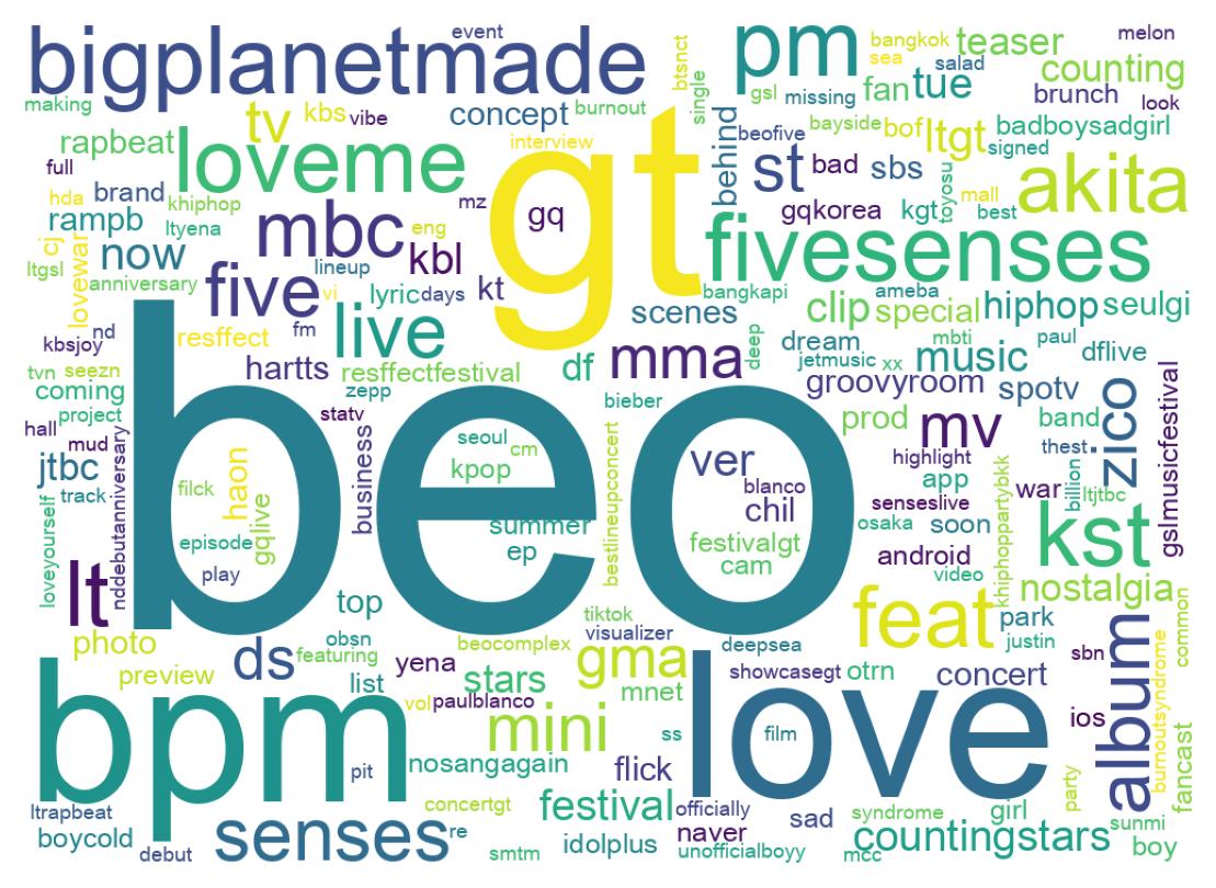 Wordcloud of tweets