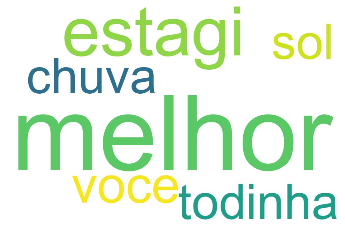 Nuvem de palavras dos tweets
