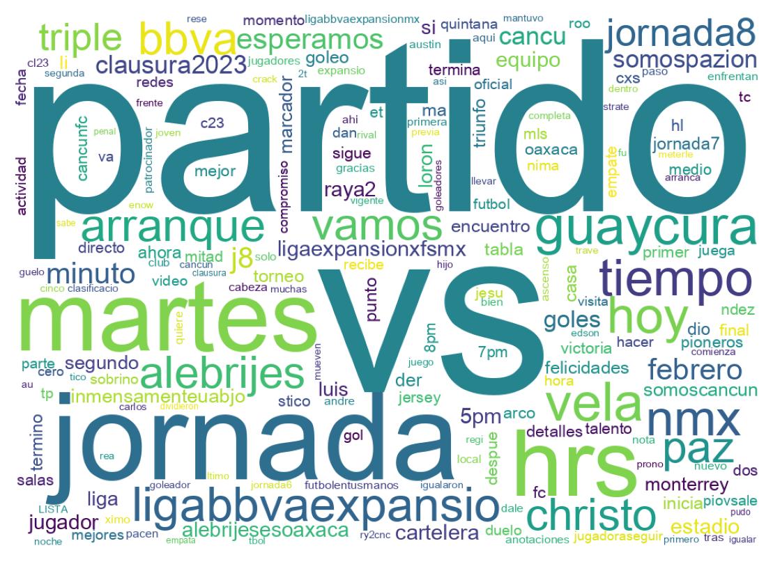 Nuvem de palavras dos tweets