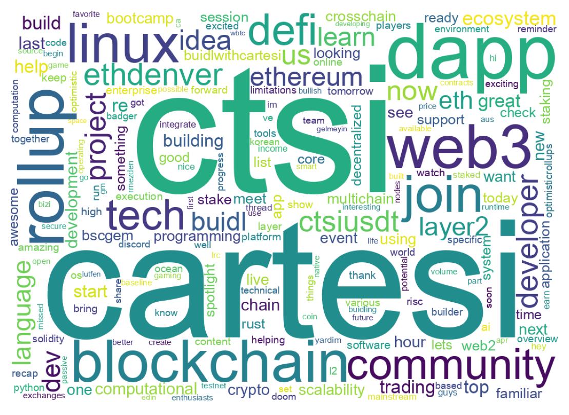 Word cloud tweet