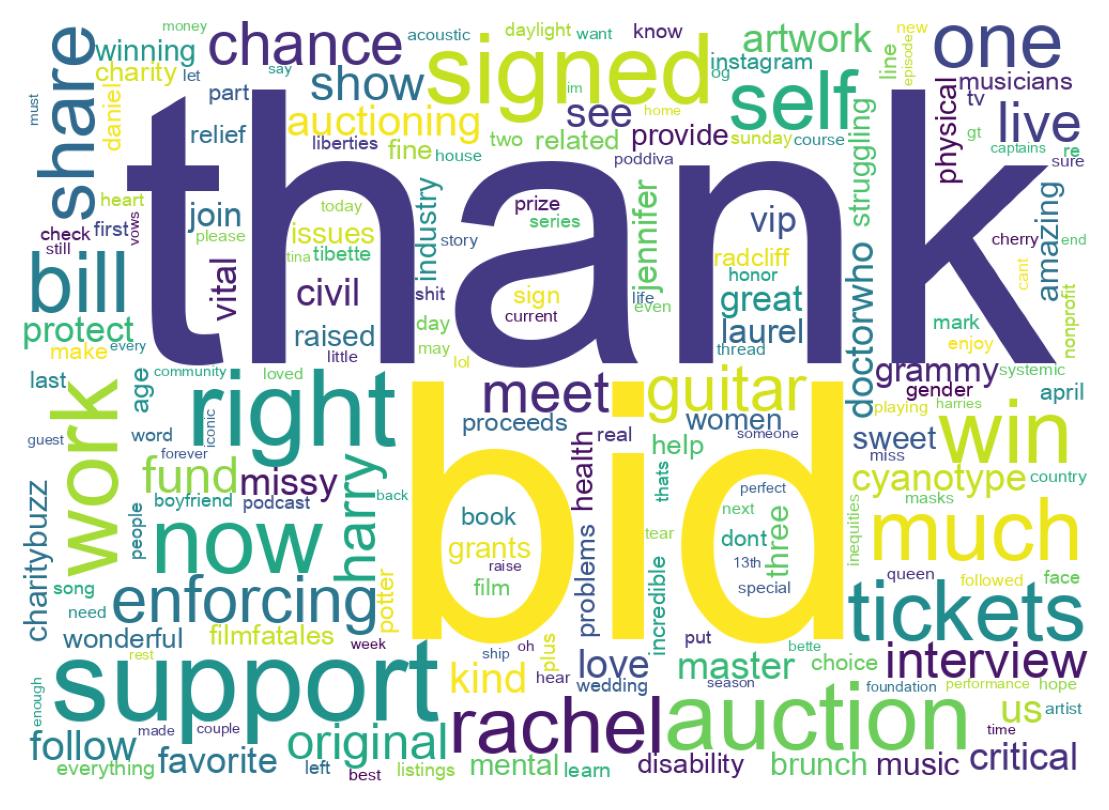 Wordcloud of tweets