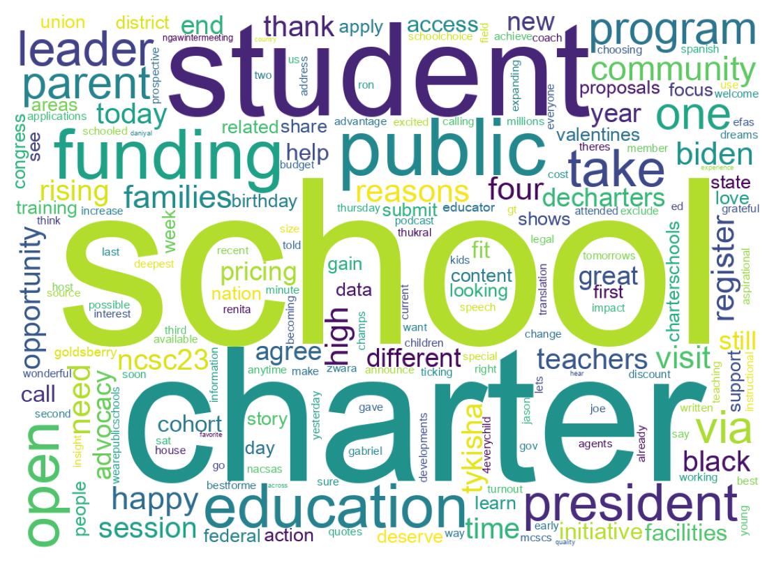 Word cloud tweet