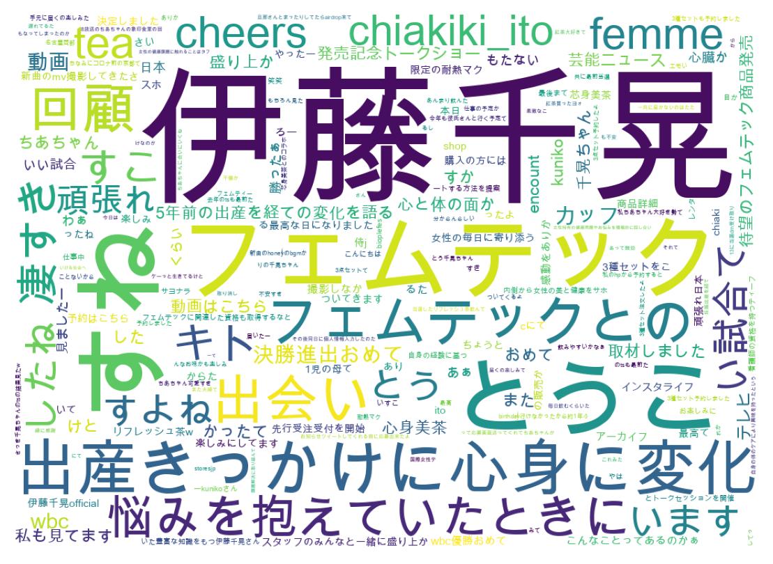 Wordcloud of tweets