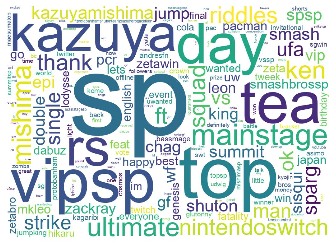 Wordcloud of tweets