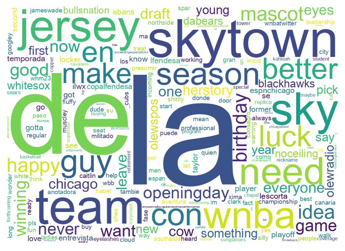 Wordcloud of tweets