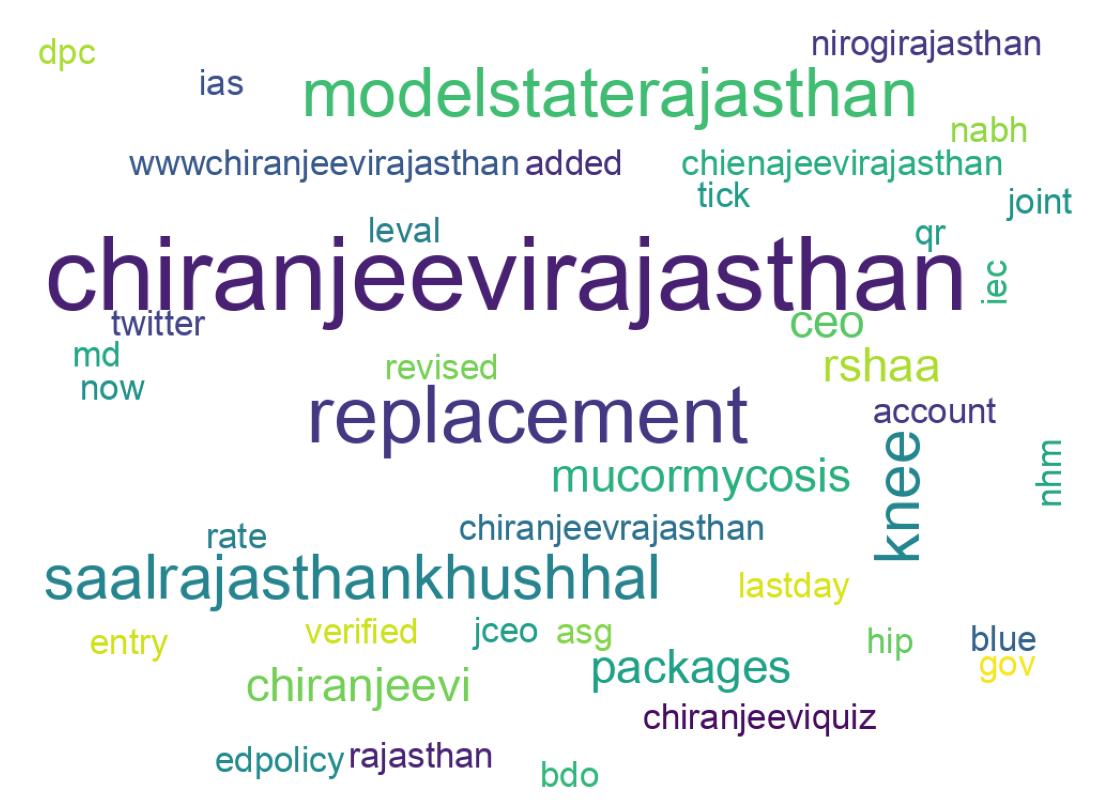 ツイートのワードクラウド