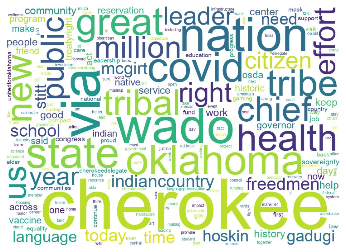 Wordcloud of tweets