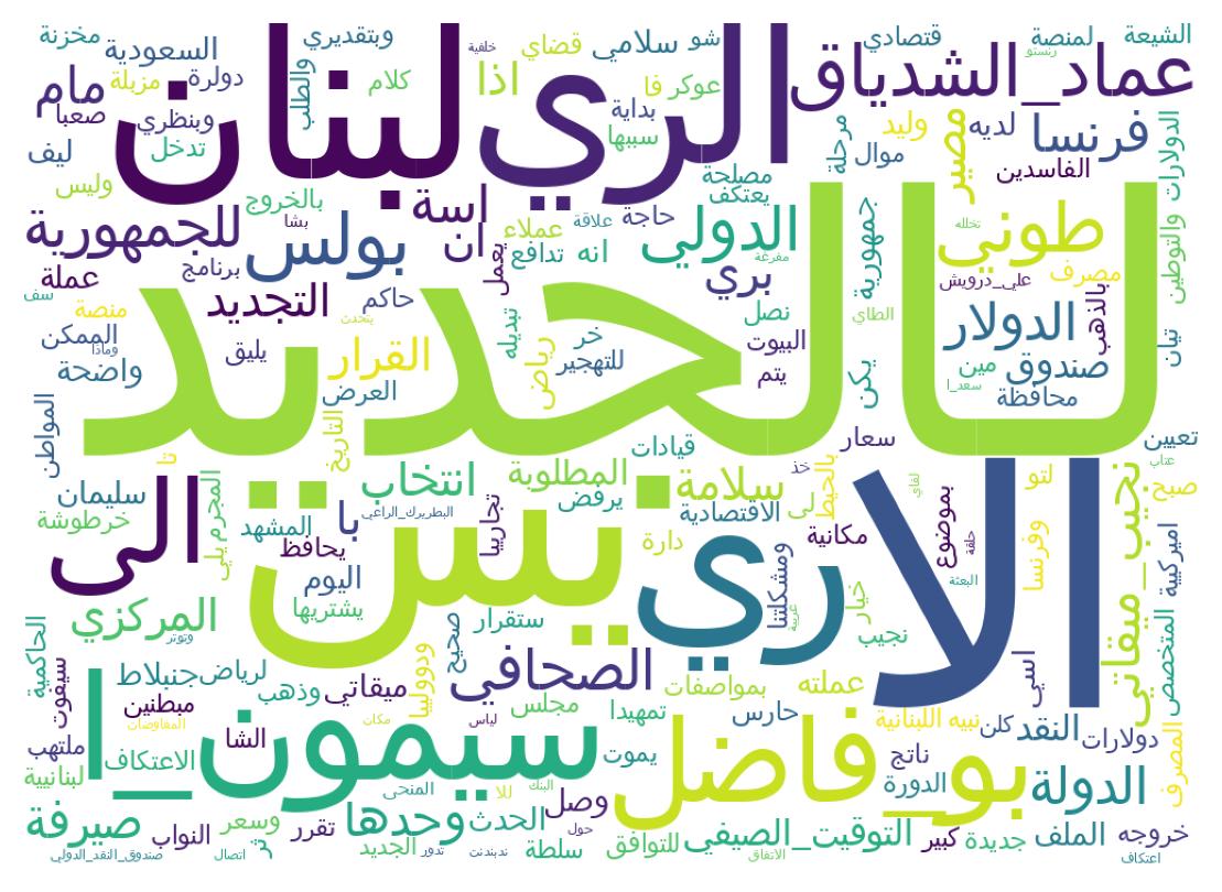 Wordcloud of tweets