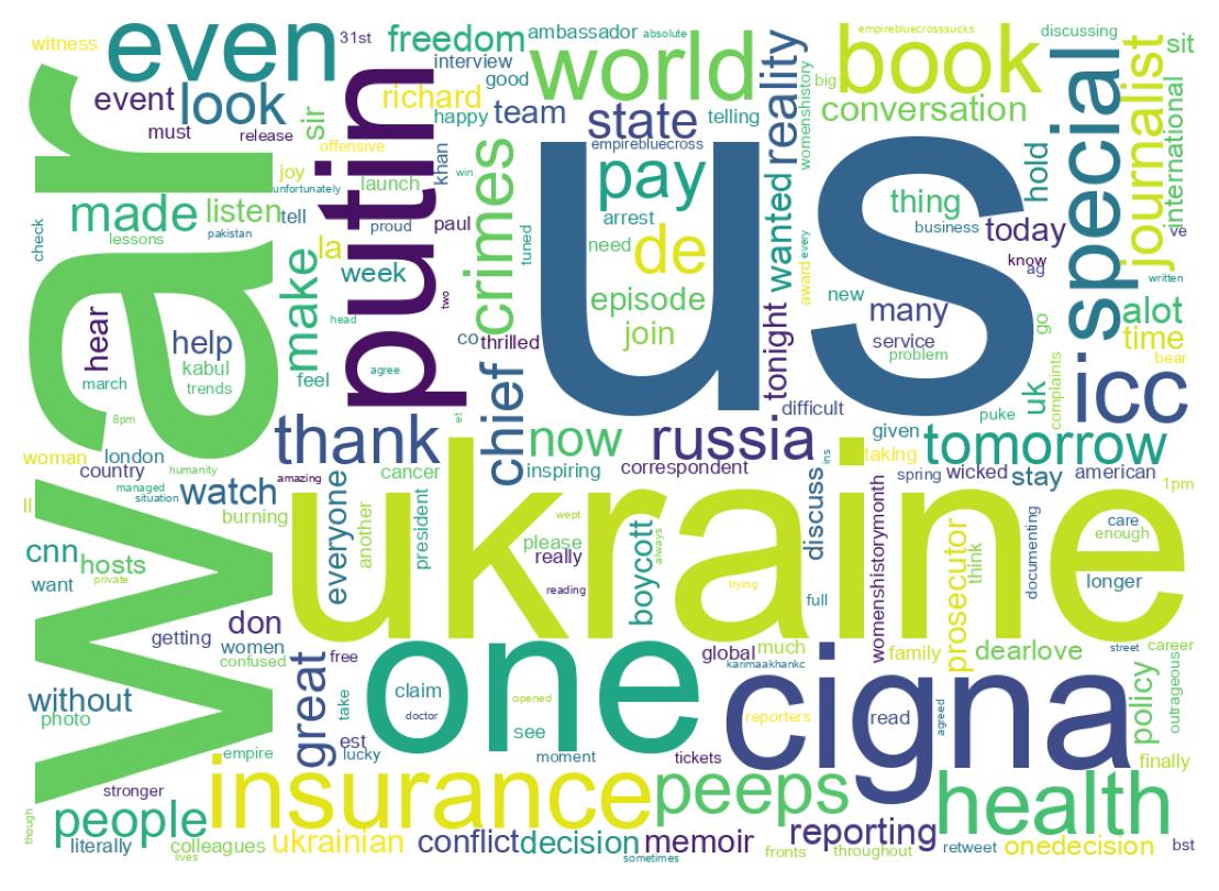 Wordcloud of tweets