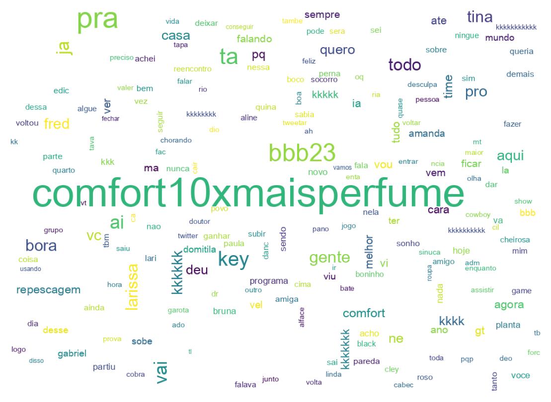 Nuvem de palavras dos tweets