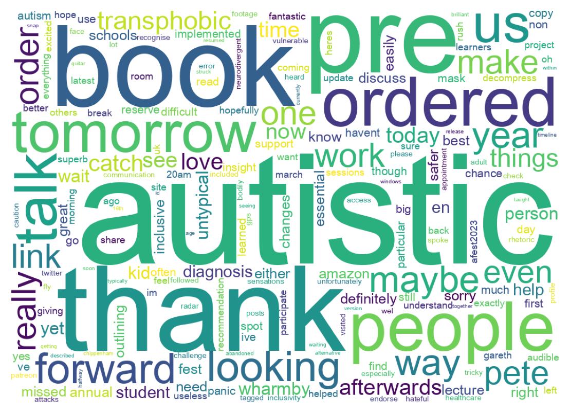 Word cloud tweet