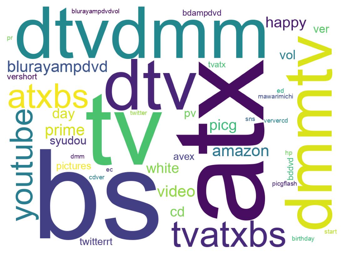 ツイートのワードクラウド