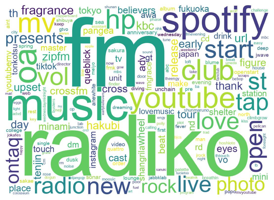 Wordcloud of tweets