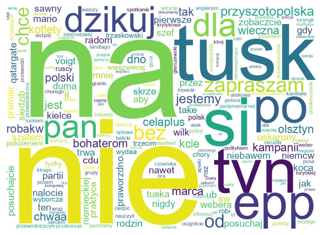 Wordcloud of tweets