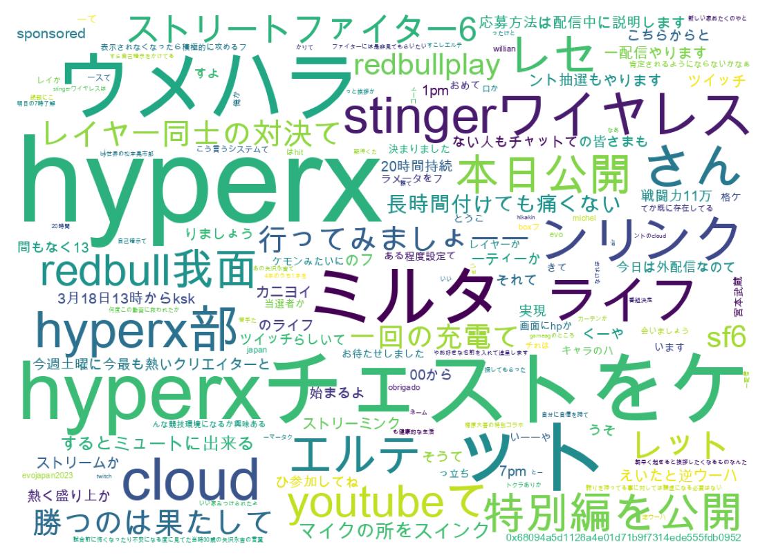 ツイートのワードクラウド