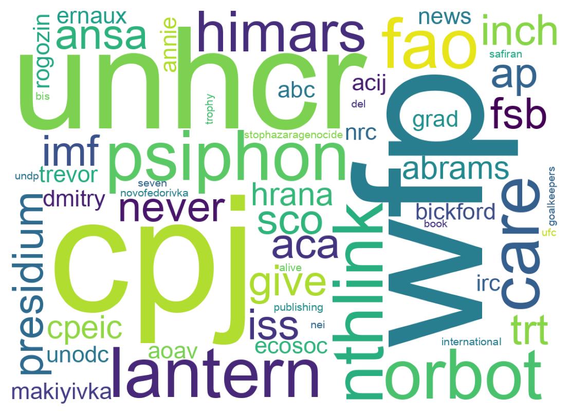 Wordcloud of tweets