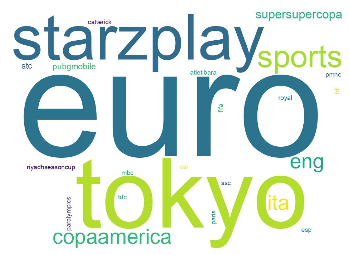 Wordcloud of tweets
