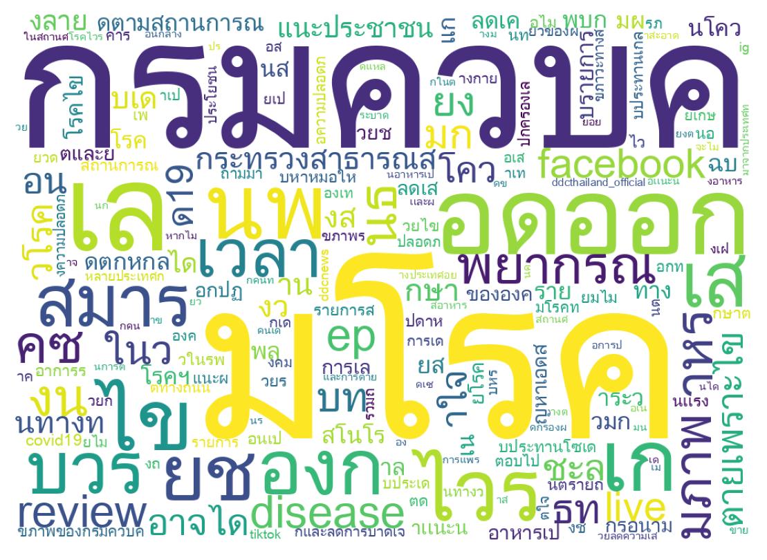 Wordcloud of tweets