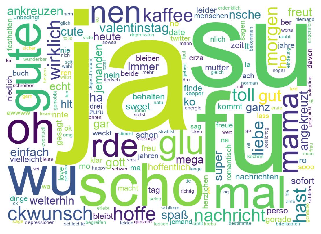 Wortwolke der Tweets