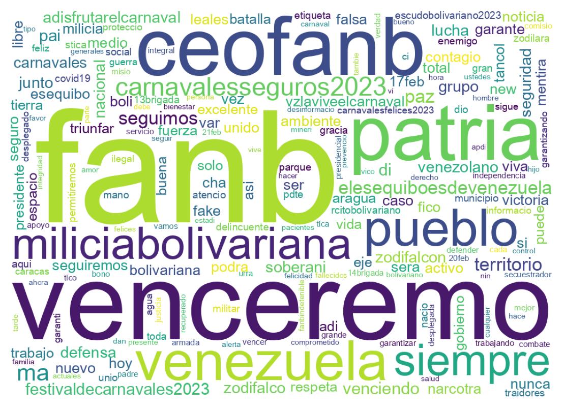 Nuvem de palavras dos tweets